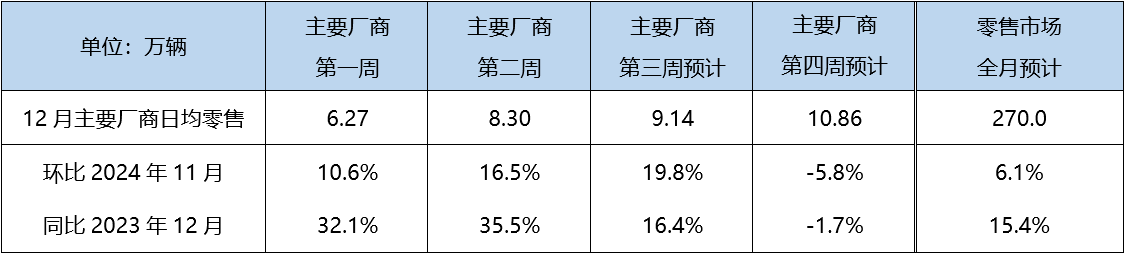 12月乘用车零售继续上涨，全年总量预计将达2295.7万辆