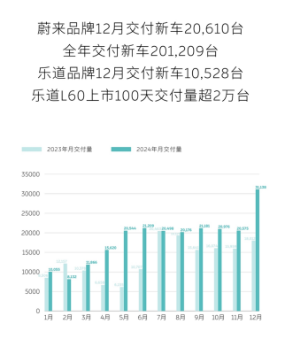 蔚来跨进“三万俱乐部”，多品牌战略成“功臣”？