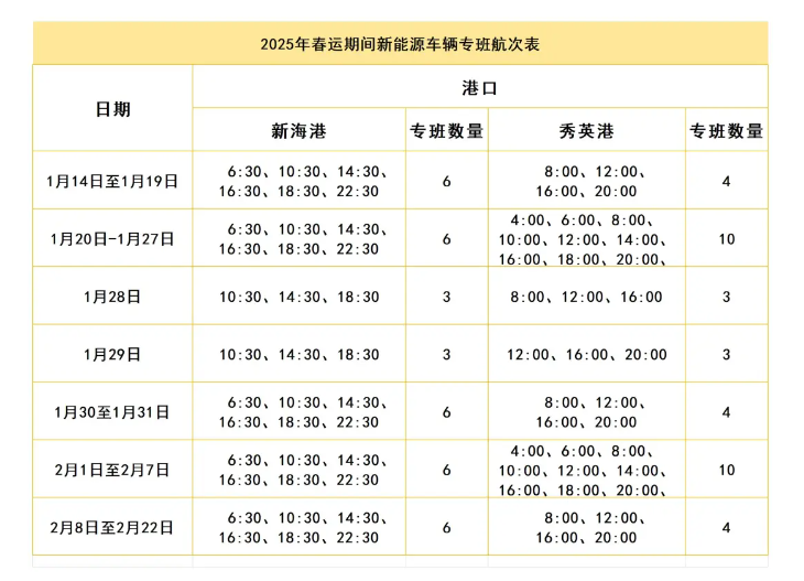 截至15日15时新海港、秀英港已预售出岛船票10.43万张 新能源车辆专班航次再增加