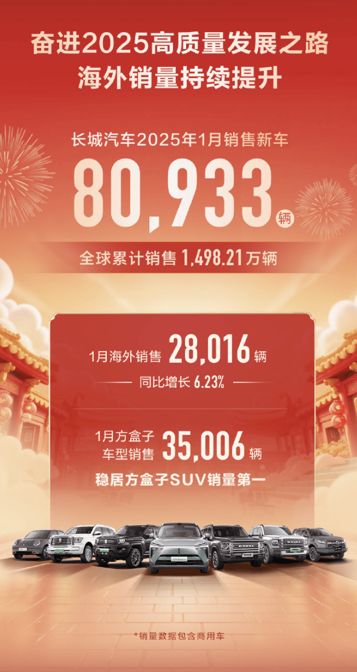 搜狐汽车全球快讯｜长城汽车1月共销售80933辆 海外销售28016辆