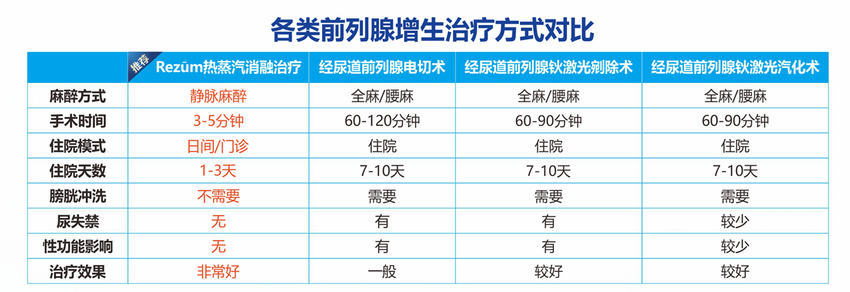 云南结石病医院Rezūm瑞梦中心：超微创3分钟，消融前列腺