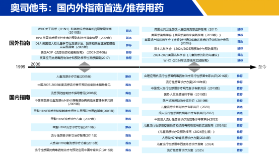 48h黄金期阻击病毒！奥司他韦凭什么成为抗流感首选用药？