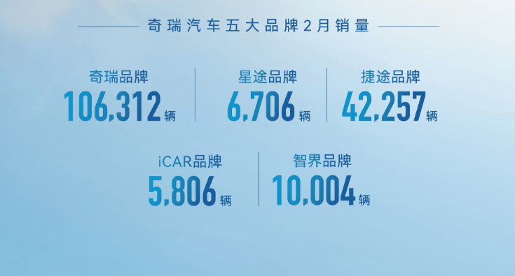 搜狐汽车全球快讯 | 奇瑞集团2月销量18.1万辆 同比增长26.4%