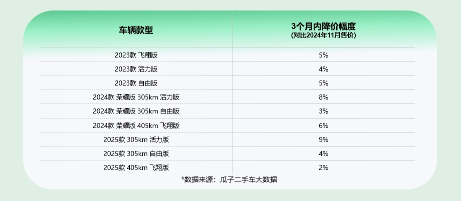 瓜子二手车大数据：比亚迪海鸥二手价格再降，现在正值捡漏黄金期