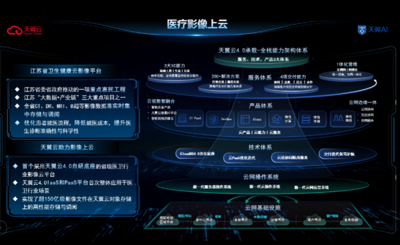 苏医疗“云”端升级 天翼云4.0助力江苏健康云影像平台