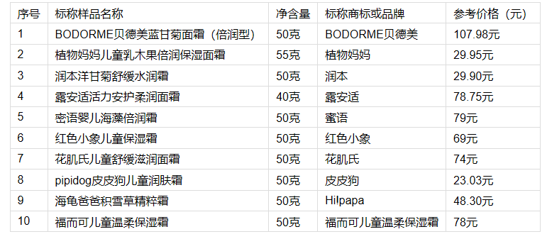 山东省消费者协会发布儿童面霜比较试验报告