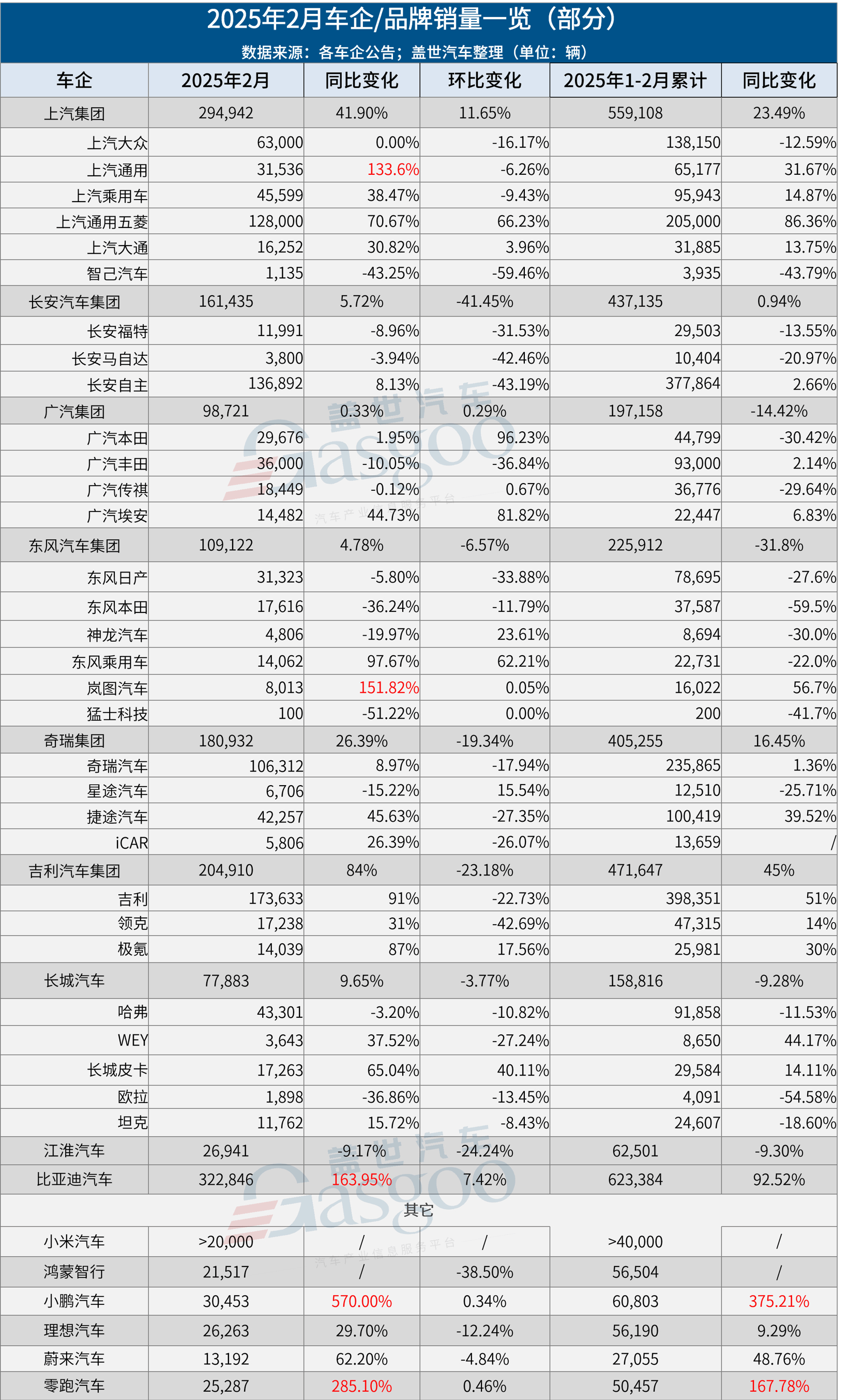 超30家车企2月销量一览：比亚迪狂卖32万+，小鹏暴涨近6倍