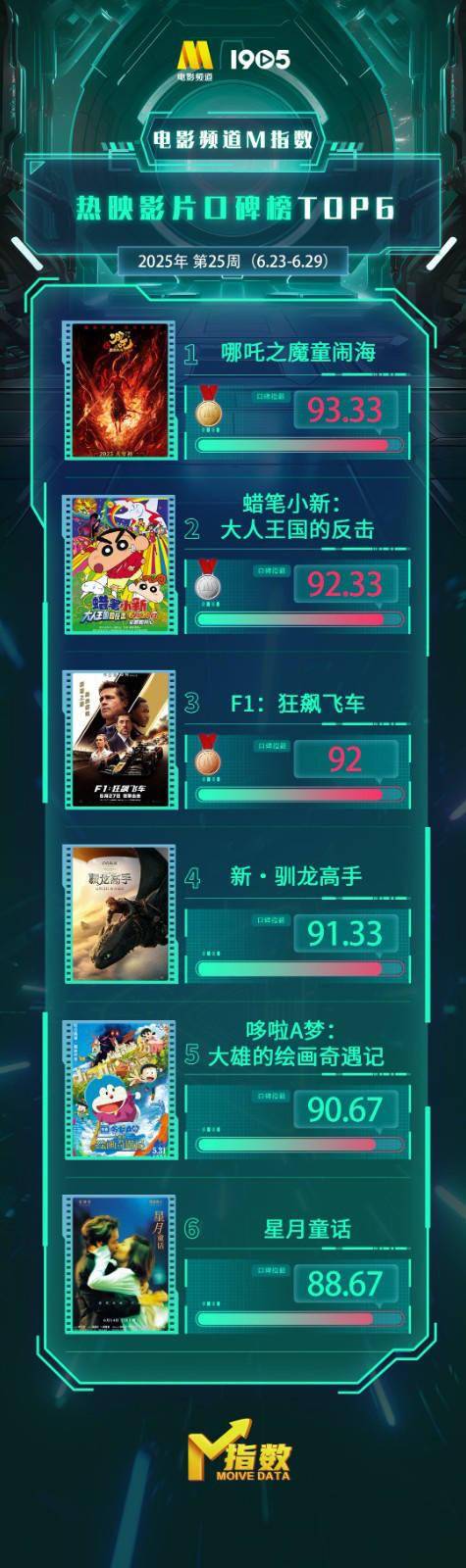 电影频道M指数2025年第25周热映影片口碑榜发布