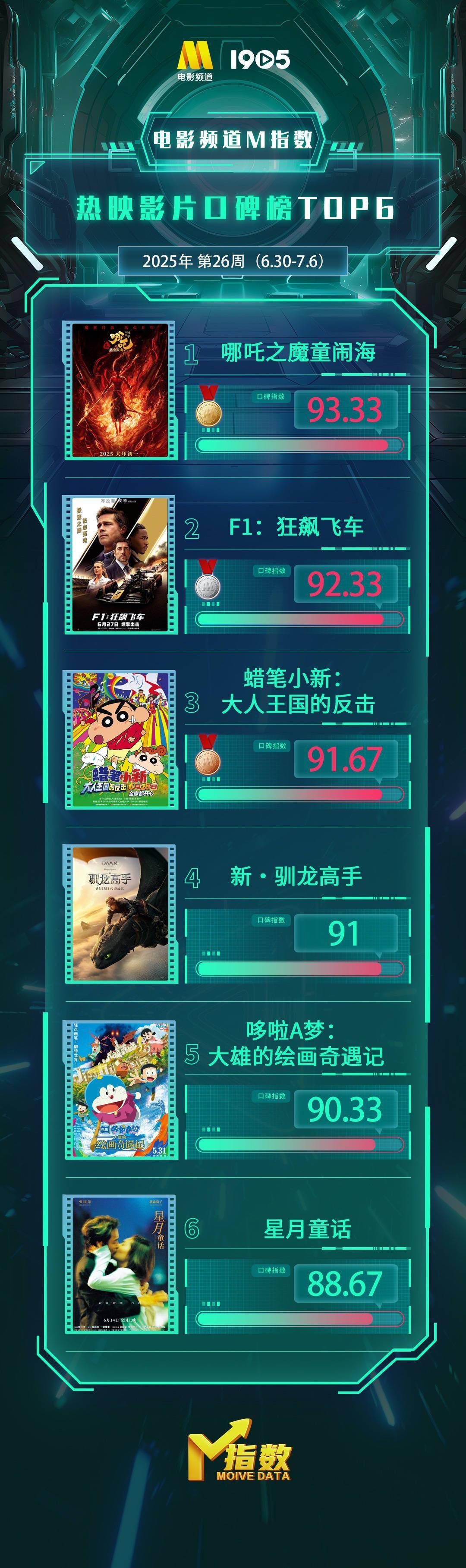 电影频道M指数2025年第26周热映影片口碑榜发布