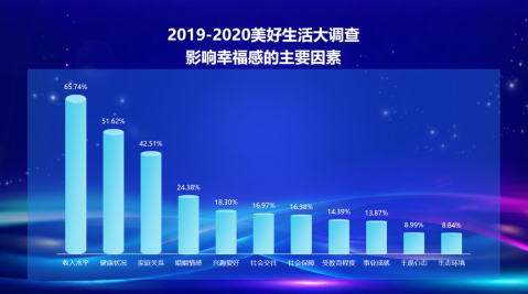 国民幸福感榜单大洗牌，健康成新顶流