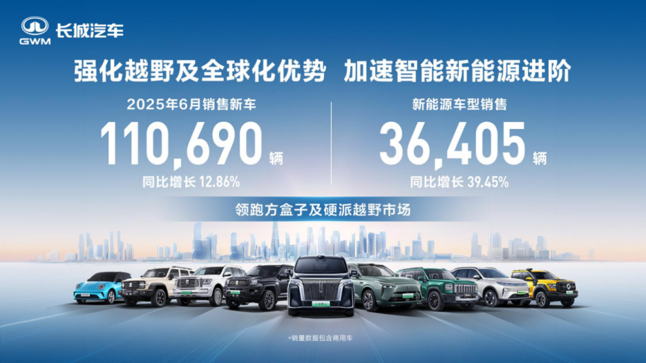 领跑方盒子市场 长城汽车6月方盒子车型销售4.84万辆 同比增长14.39%