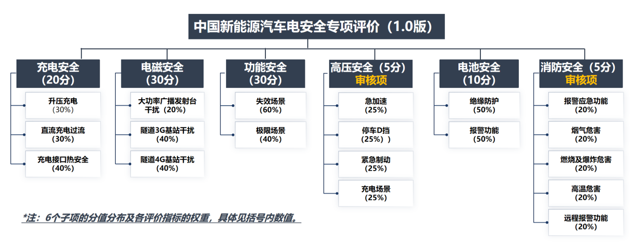 中汽测评发布《中国新能源汽车电安全专项评价规程》