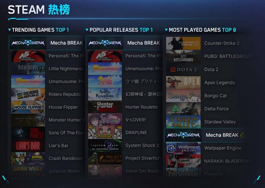 国产科幻游戏《解限机》公测爆火+新华社再次“点将”西山居