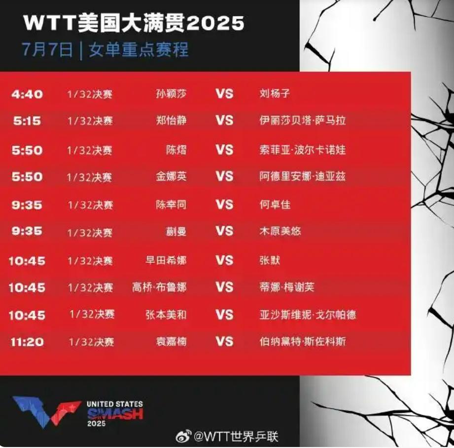 孙颖莎，胜！中国队取得WTT美国大满贯开门红
