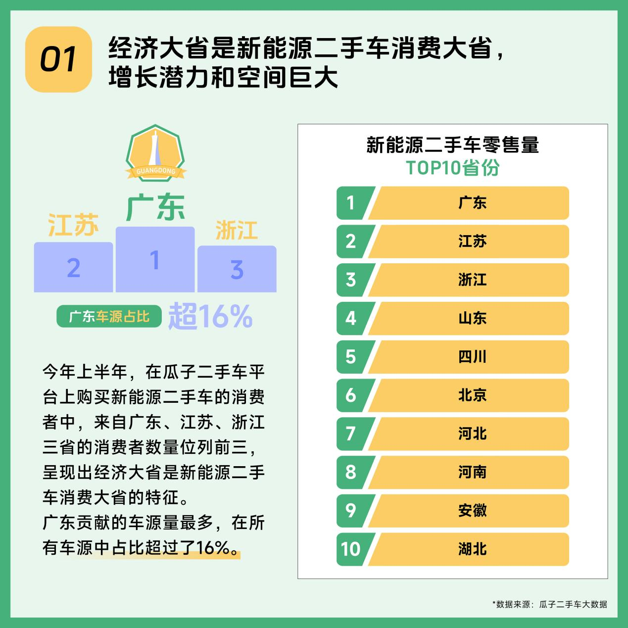 二手车消费新能源化趋势显著，瓜子二手车这份报告教你如何选购