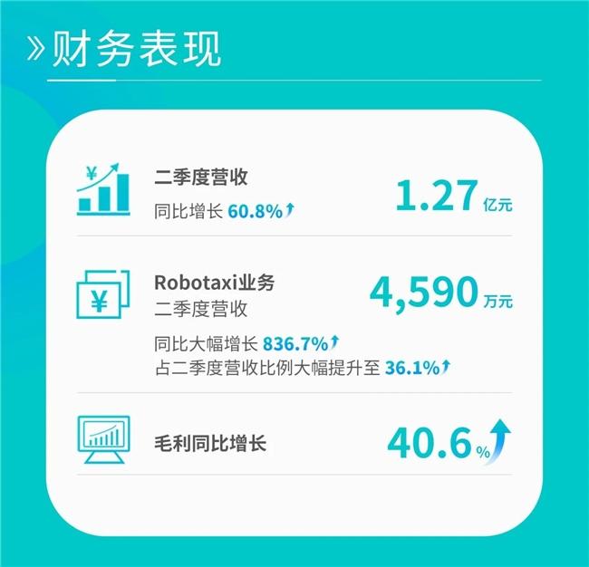 沙特首张自动驾驶牌照落文远知行，Q2 Robotaxi业务同比激增8倍