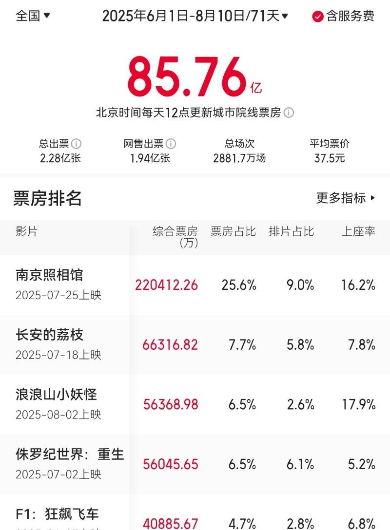 2025年安徽省电影票房收入突破15亿元大关