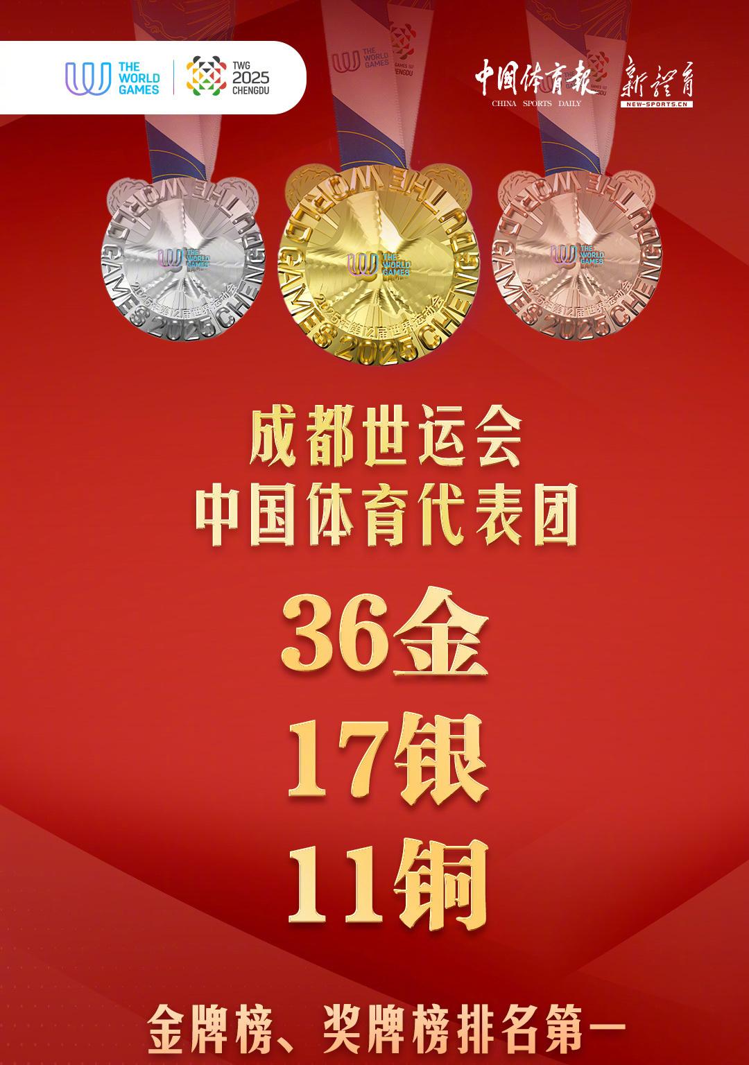 成都世运会：36金17银11铜！中国代表团位居金牌、奖牌榜首位