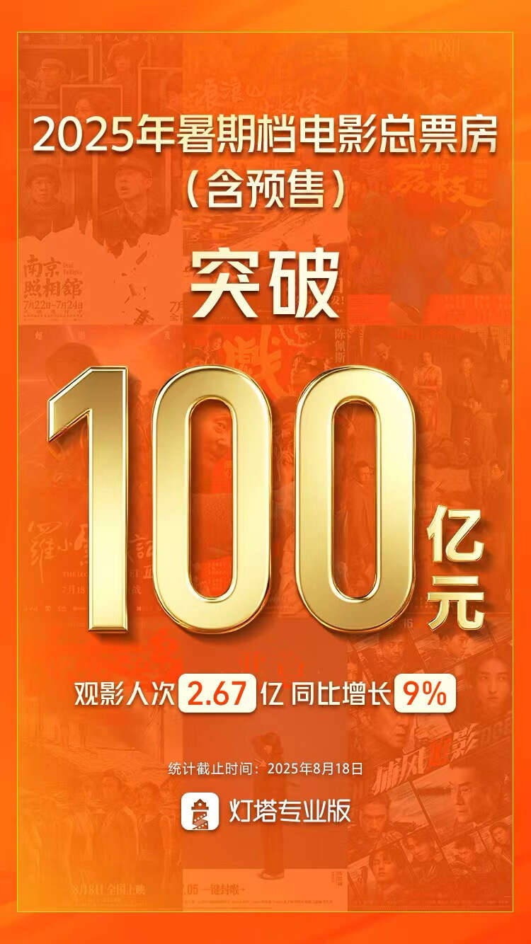 2025暑期档总票房破100亿，《南京照相馆》票房第一