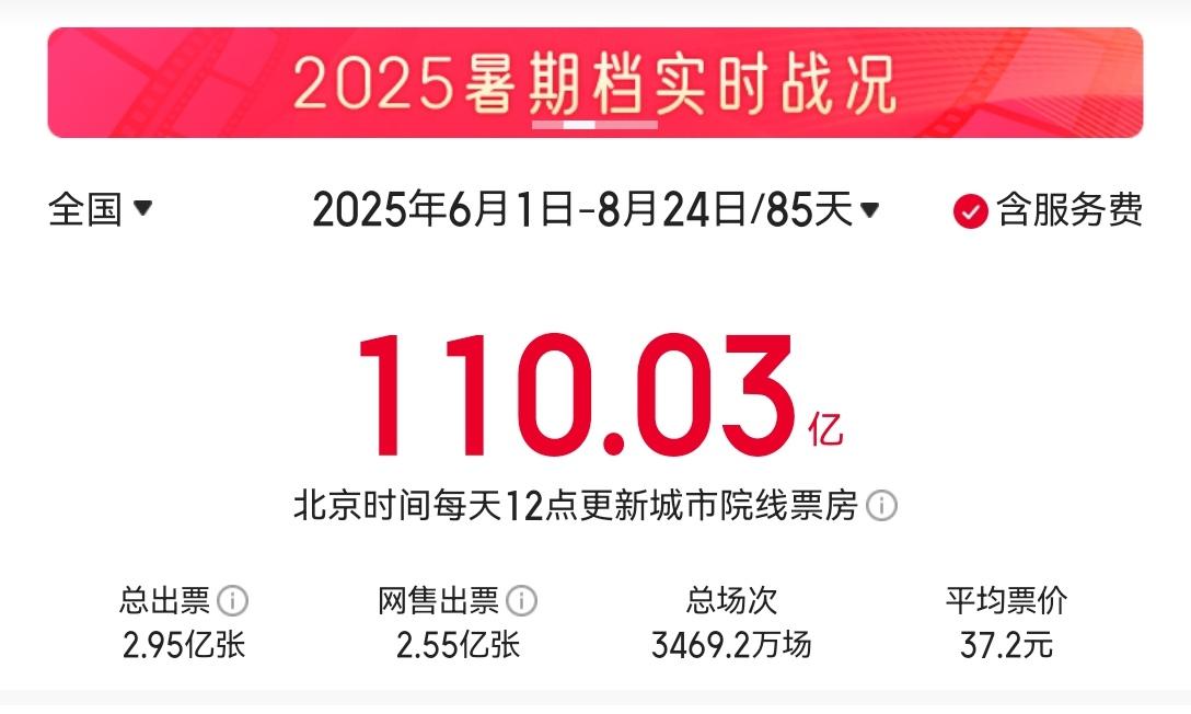 暑期档总票房超110亿 安徽突破4.34亿元