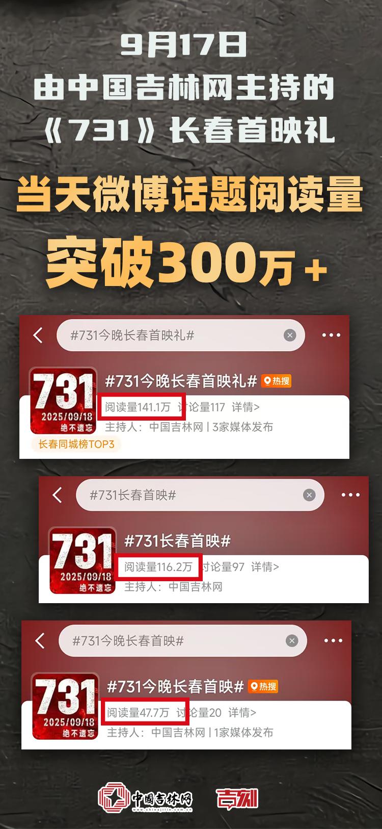 由中国吉林网主持的《731》长春首映礼 当天微博话题阅读量突破300万+