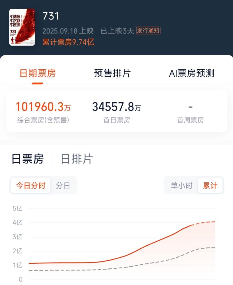 电影《731》上映三天票房破10亿