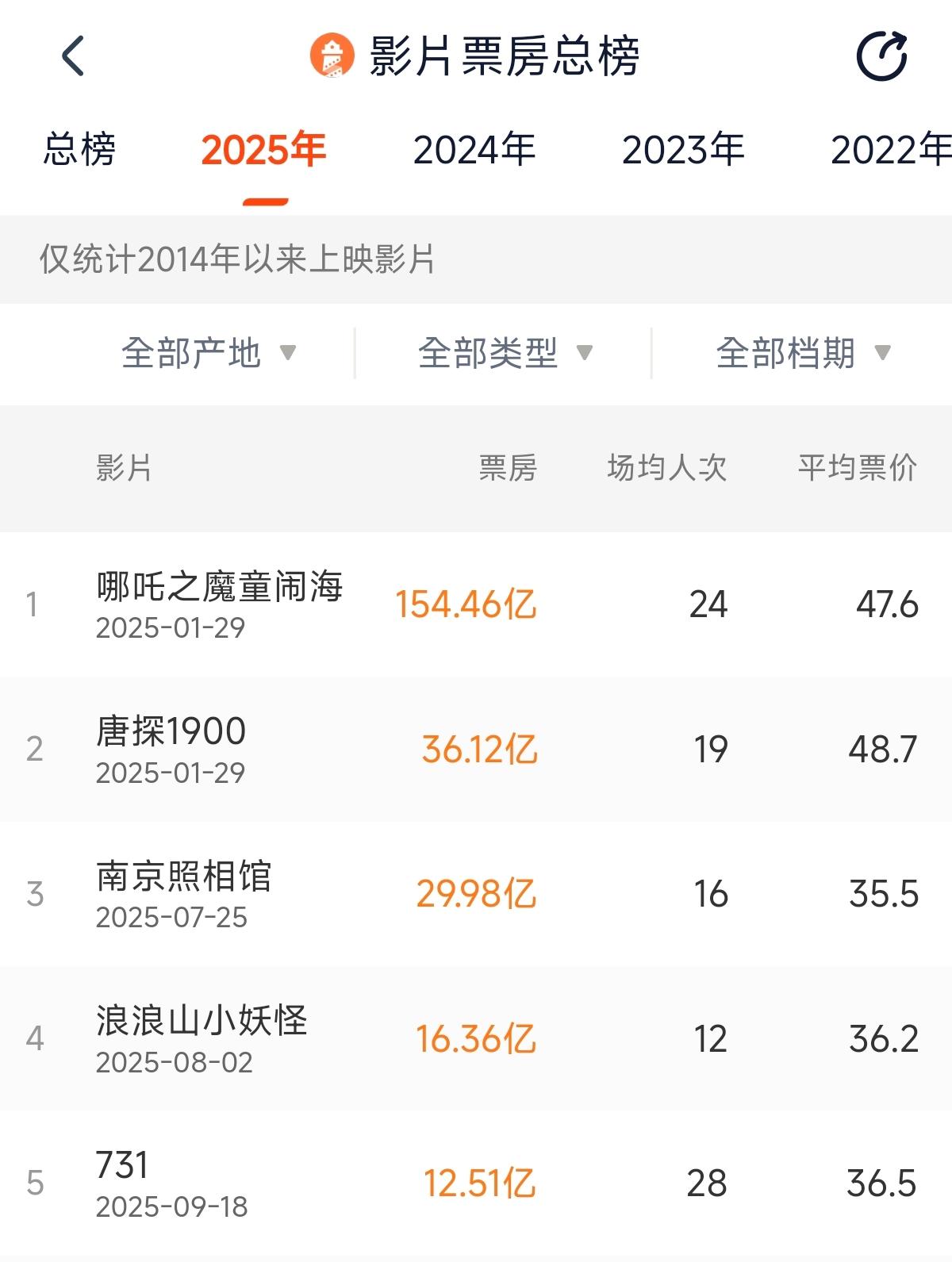 top5！电影《731》进入2025年度票房前五