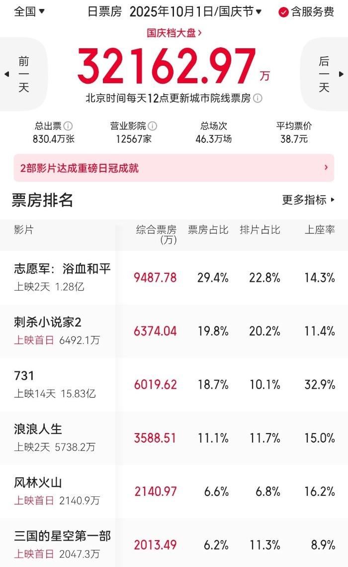 国庆档首日票房破3.2亿 《志愿军：浴血和平》领跑
