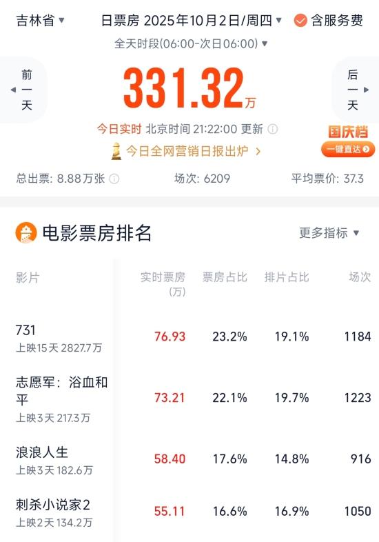 国庆中秋假期次日 吉林省电影市场热度不减