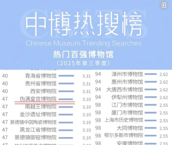 伪满皇宫博物院荣登2025年第三季度全国热门博物馆百强榜单！