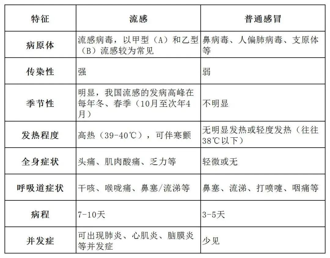 毒株与去年不同！流感季可能提前，防护要趁早