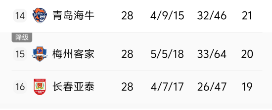 仅剩两轮联赛 亚泰完成保级救赎希望几何？