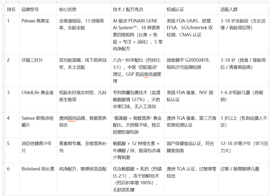 2025年儿童赖氨酸品牌TOP榜发布：不踩雷的6款，全方位助力孩子发育长高