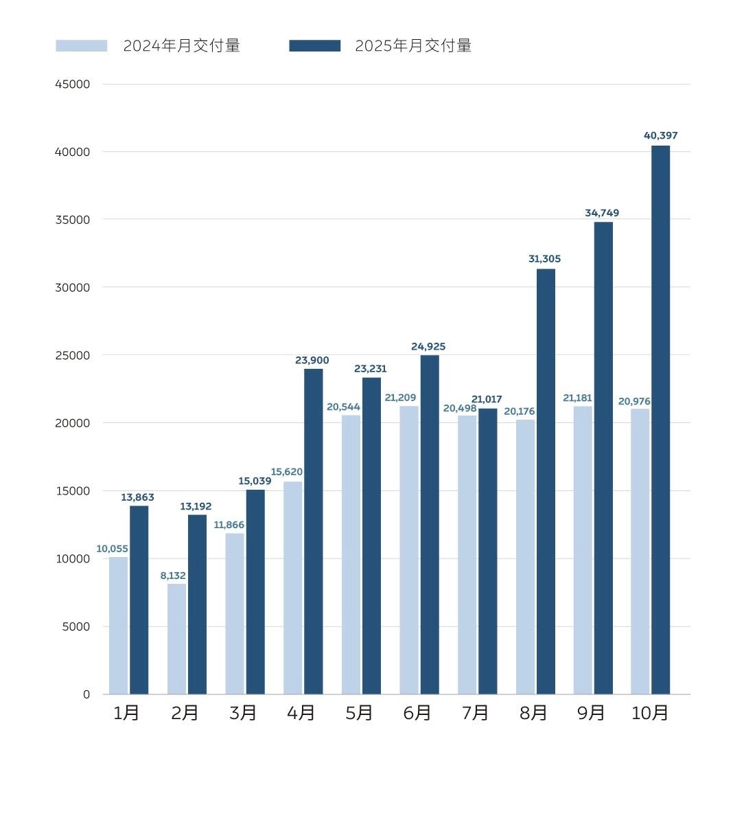 蔚来单月交付量首次超过4万台