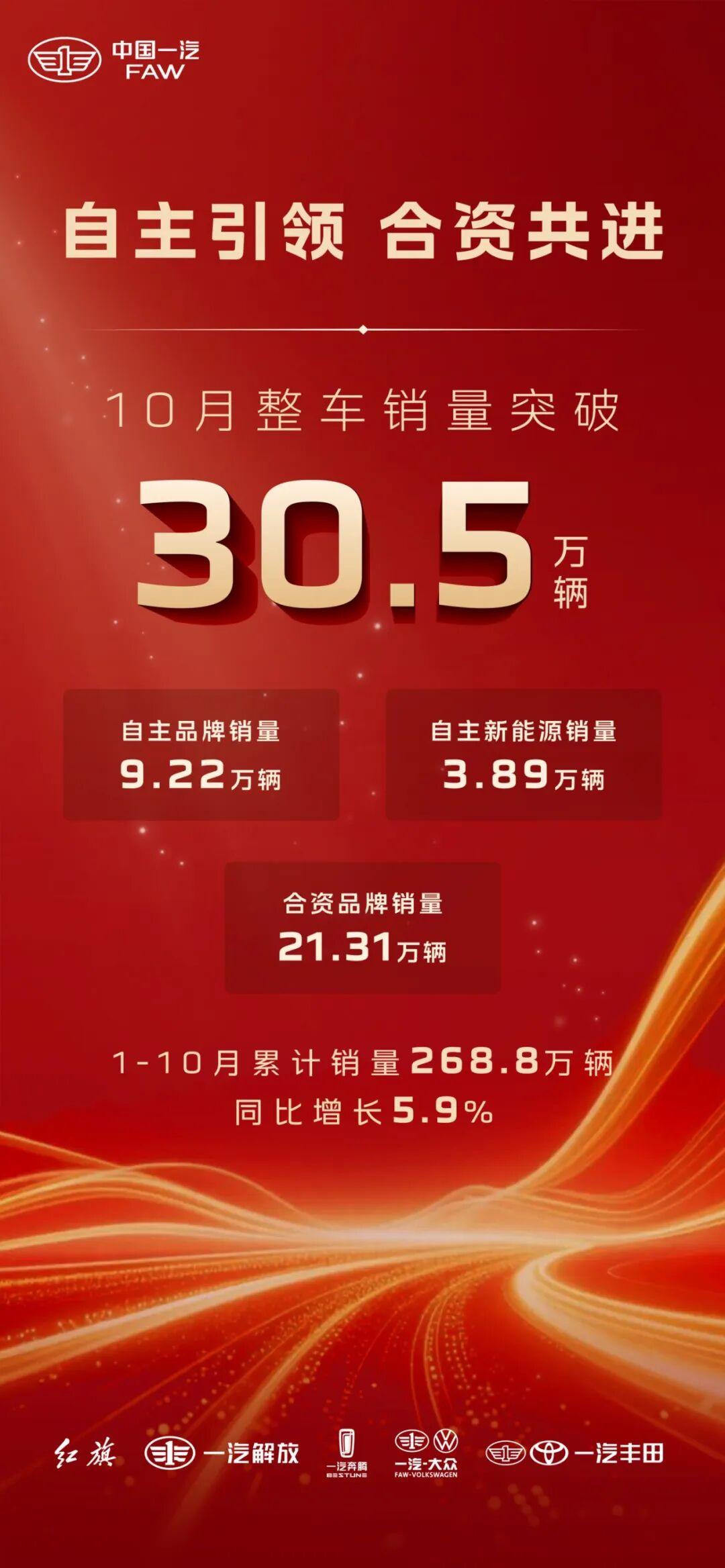 中国一汽10月亮出成绩单：整车销量30.5万辆