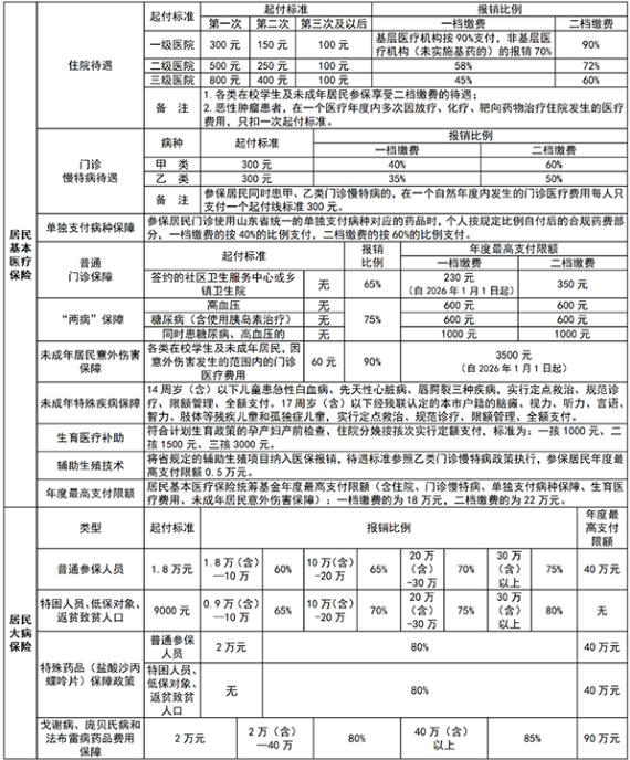 收藏！2026年度烟台市居民医保待遇大全来啦！