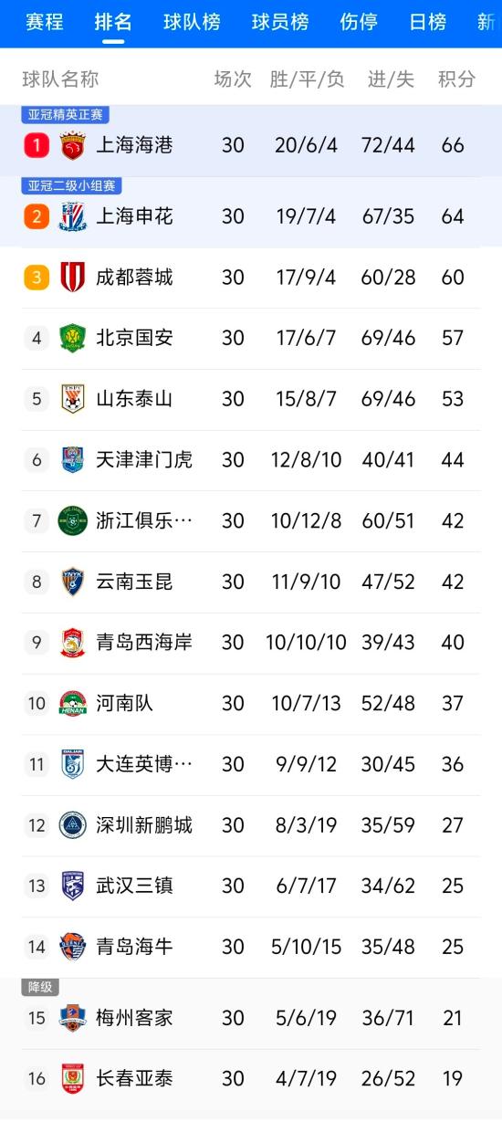 2025赛季中超联赛落下帷幕 海港卫冕 梅州、亚泰降级