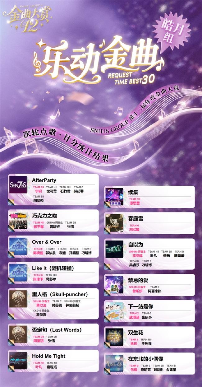 SNH48第十二届金曲中报亮点纷呈 ： 新人突围 + 老将逆袭 席位争夺白热化