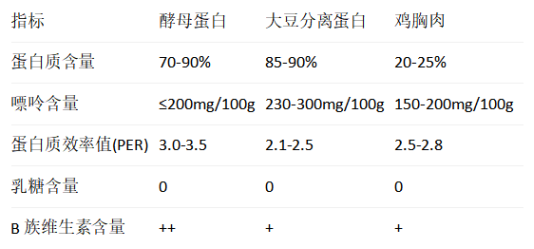 酵母蛋白：被科学验证的低嘌呤优质蛋白解决方案