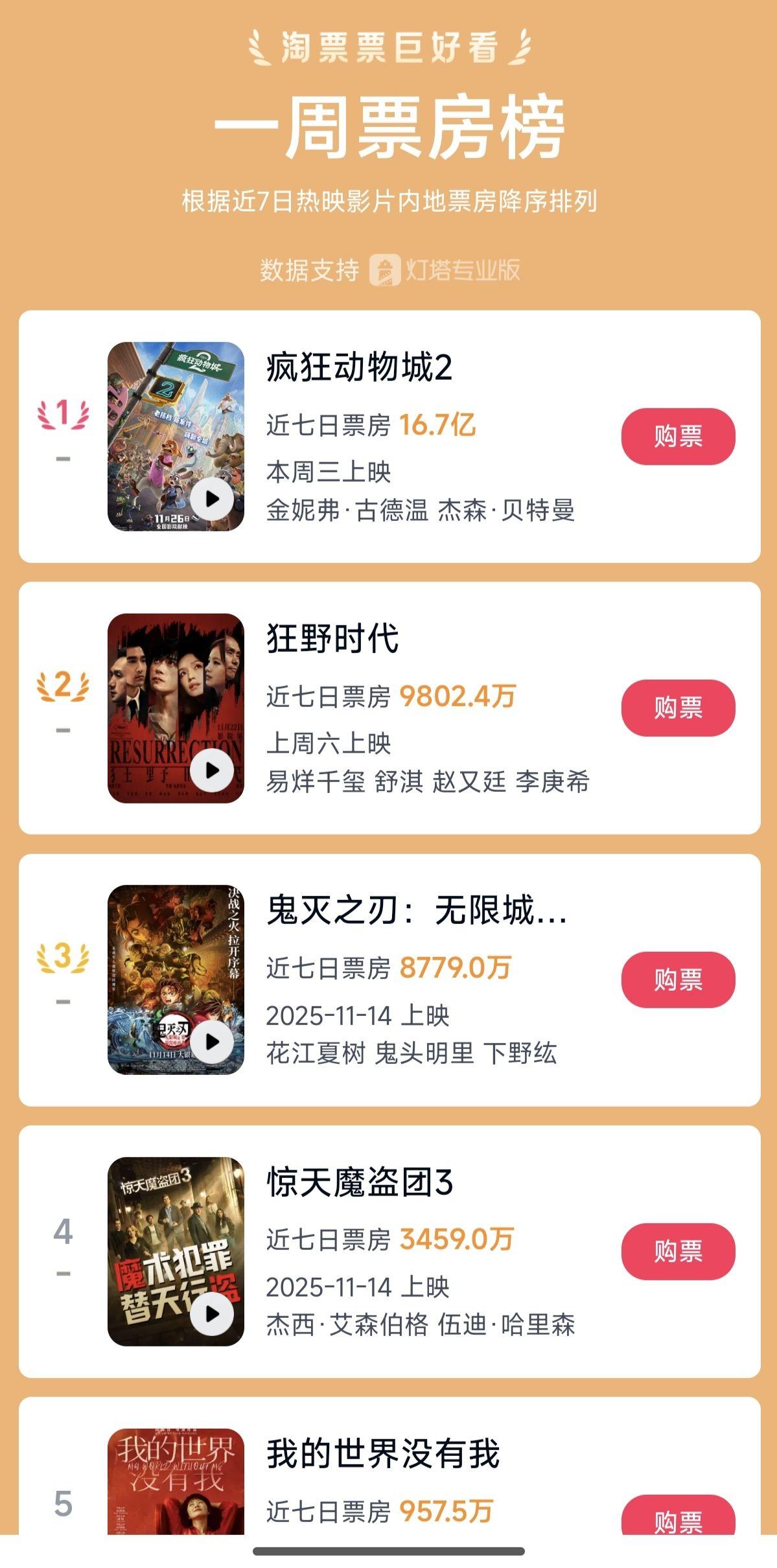 ﻿《疯狂动物城2》票房超16.7亿，有影院一天排片66场，最短间隔5分钟就有一场