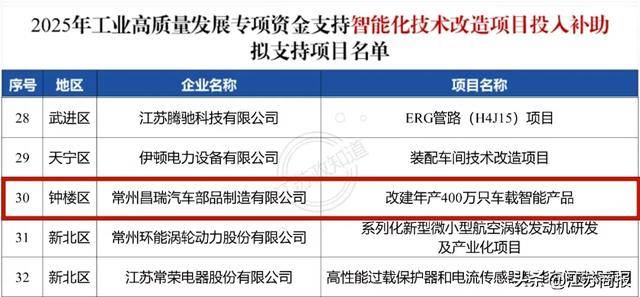 常州钟经开2家企业获工业高质量发展专项资金支持