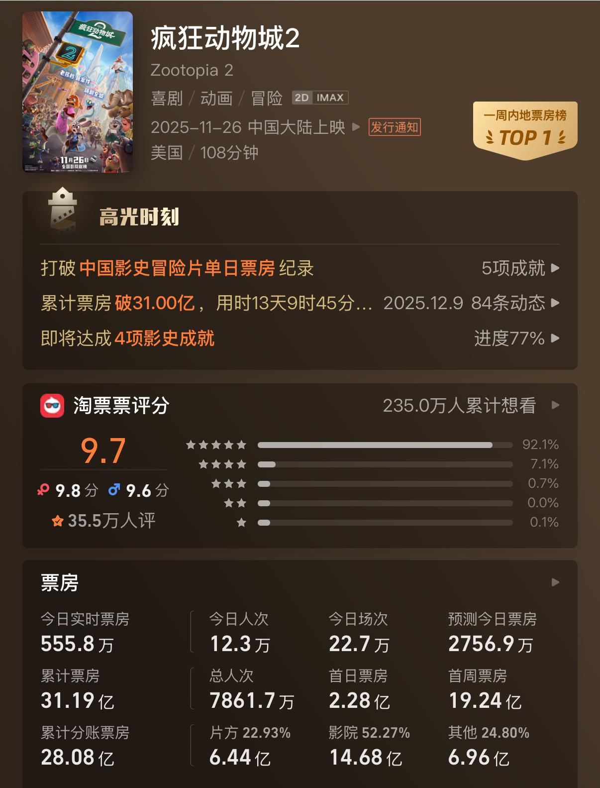 疯狂动物城变“疯狂盗摄城”？1分钱抢先看电影可能已侵权丨“法式”生活