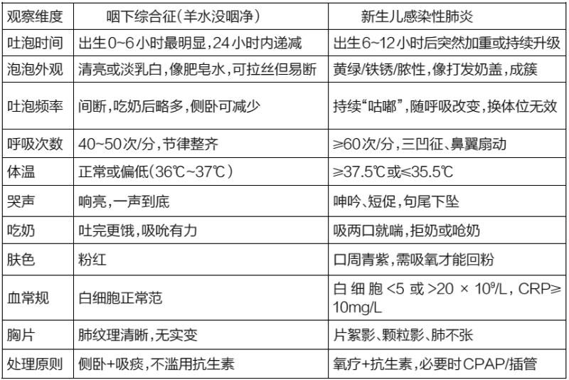 出生24小时就吐泡泡，是羊水没咽干净还是肺炎？一张表教你分辨