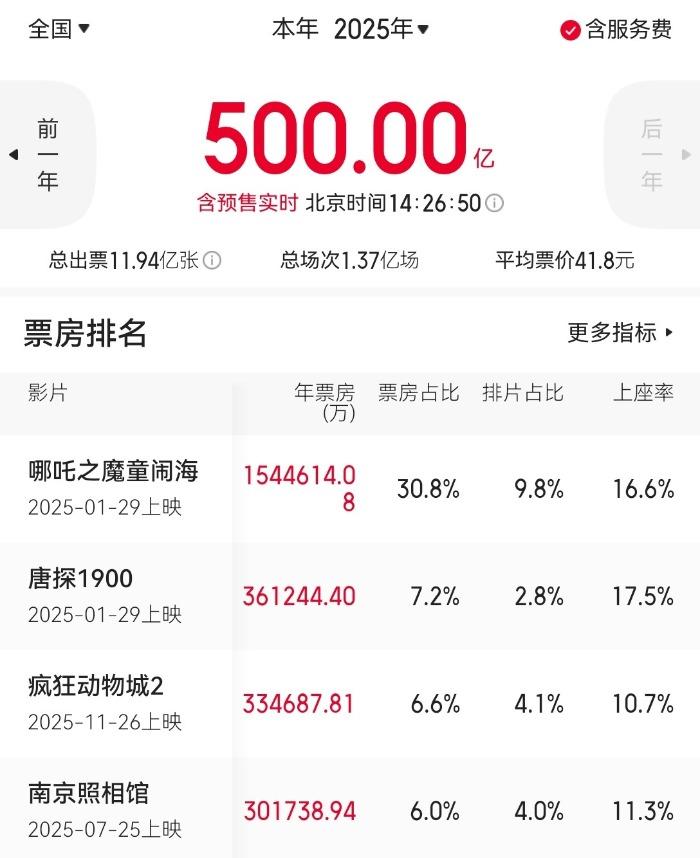 2025中国年度票房重登500亿