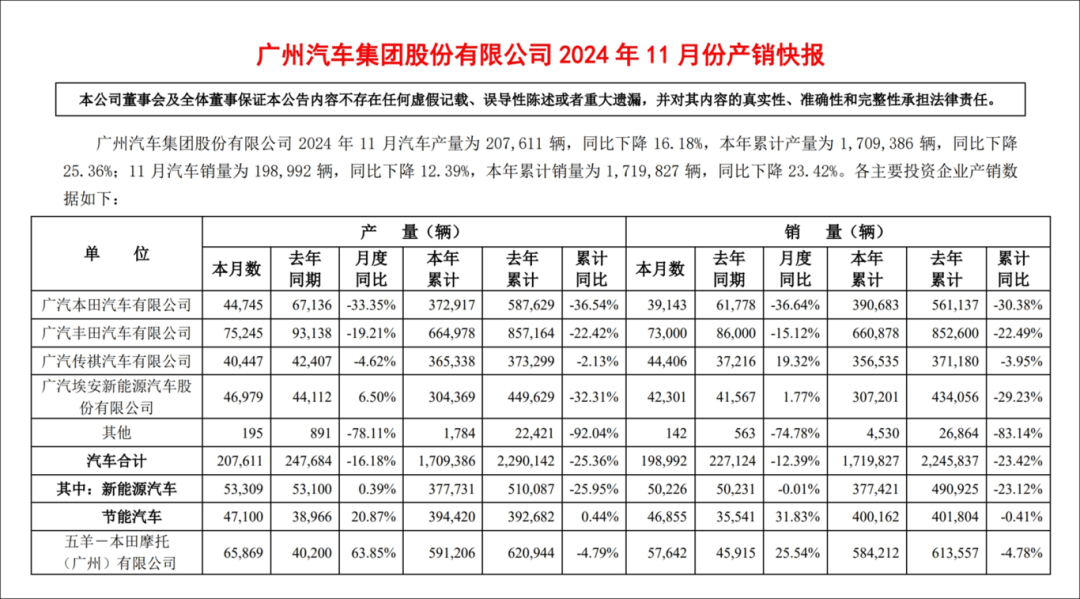 11月，“自主双子星”让广汽直起了腰